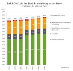 Grafik: Gesamtfallzahlen inkl. Unterteilung für die letzten 7 Tage