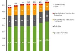 Grafik: Gesamtfallzahlen inkl. Unterteilung für die letzten 7 Tage