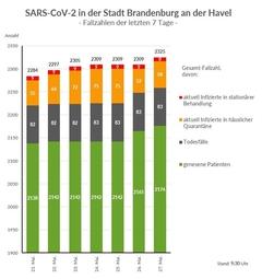Grafik: Gesamtfallzahlen inkl. Unterteilung für die letzten 7 Tage