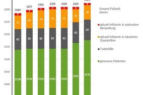 Grafik: Gesamtfallzahlen inkl. Unterteilung für die letzten 7 Tage