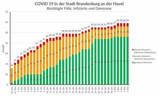 Fallzahlen unter den Bürgerinnen und Bürgern der Stadt Brandenburg an der Havel
