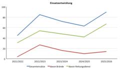 Diagramm zur Einsatzentwicklung zum Jahreswechsel.