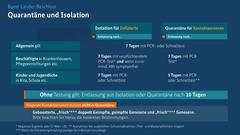 Schaubild zur Dauer der Quarantäne.