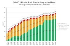 Fallzahlen unter den Bürgerinnen und Bürgern der Stadt Brandenburg an der Havel