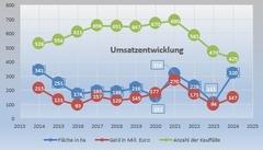 Grafik 1:Umsatzentwicklungen seit 2014
