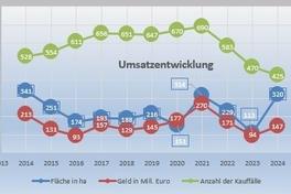 Grafik 1:Umsatzentwicklungen seit 2014