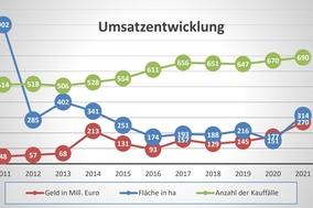 Diagramm mit der Entwicklung des Umsatzes, der Fläche und der Anzahl der Kauffälle