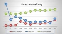 Diagramm mit der Entwicklung des Umsatzes, der Fläche und der Anzahl der Kauffälle