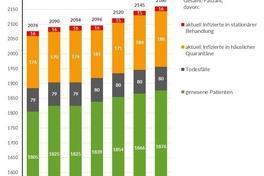 Grafik: Gesamtfallzahlen inkl. Unterteilung für die letzten 7 Tage