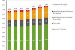 Grafik: Gesamtfallzahlen inkl. Unterteilung für die letzten 7 Tage
