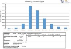 Ergebnisse der Messreihe vom Jahresende 2023. Quelle: Stadt Brandenburg an der Havel, Verkehrserhebung über Viacount II Seitenradar