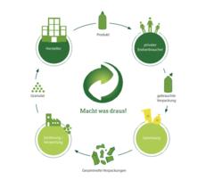 Quelle: https://www.gruener-punkt.de/