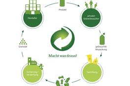 Zwischenruf zum gelben Sack, gelbe Tonne oder Wertstofftonne? – Wie läuft es mit der Umfrage ?