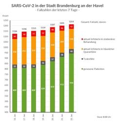 Grafik: Gesamtfallzahlen inkl. Unterteilung für die letzten 7 Tage