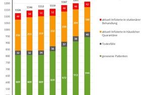 Corona-Wochengrafiken des Gesundheitsamtes