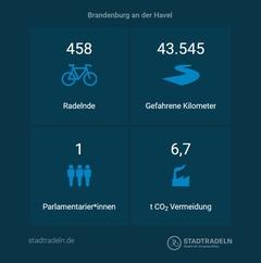 dunkler Hintergrund, 4 Piktogramme und dazu die Werte: 458 Radelnde, 43.545 gefahrene Kilometer, 1 Parlamentarier*innen, 6,7t Co2 Vermeidung