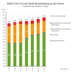 Gesamtfallzahlen inkl. Unterteilung für die letzten 7 Tage