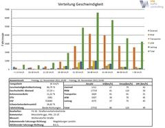 Ergebnisse der Messreihe vom November 2021.