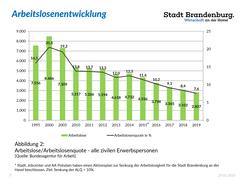 Entwicklung Arbeitslosenquote 