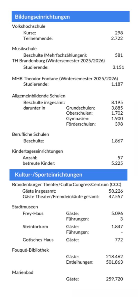 Seite 4 des Flyers Daten und Fakten 2026 (maschinenlesbare PDF bitte unter oben genannten Link herunterladen)