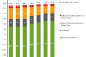 Grafik: Gesamtfallzahlen inkl. Unterteilung für die letzten 7 Tage