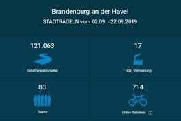 STADTRADELN 2019 mit Teilnehmer- und Kilometerrekord