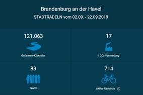 STADTRADELN 2019 mit Teilnehmer- und Kilometerrekord