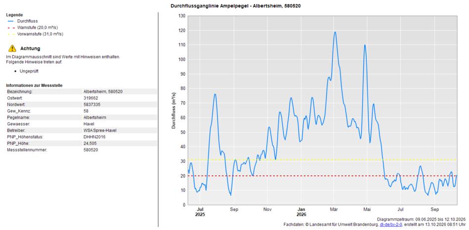 Durchflussmengen der Havel, sogenannter Ampelpegel