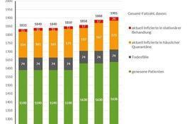 Corona-Wochengrafiken des Gesundheitsamtes