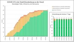 Fallzahlen unter den Bürgerinnen und Bürgern der Stadt Brandenburg an der Havel