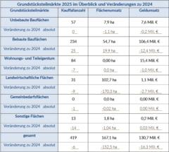 Grundstücksteilmärkte