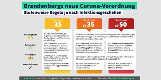 7-Tage-Inzidenz in der Stadt Brandenburg steigt auf 54 SARS-CoV-2-Neuinfektionen pro 100.000 Einwohner