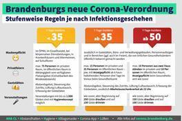 7-Tage-Inzidenz in der Stadt Brandenburg steigt auf 54 SARS-CoV-2-Neuinfektionen pro 100.000 Einwohner