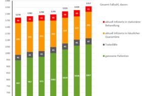 Grafik: Gesamtfallzahlen inkl. Unterteilung für die letzten 7 Tage