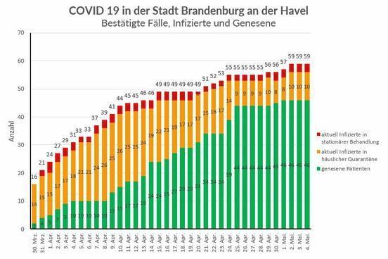 Laborbestätigte Coronavirus-Fälle unter den Bürgerinnen und Bürgern der Stadt Brandenburg an der Havel