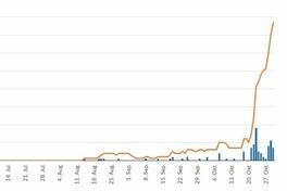 Balken- und Liniendiagramm