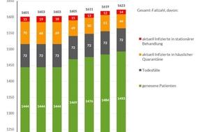 Grafik: Gesamtfallzahlen inkl. Unterteilung für die letzten 7 Tage