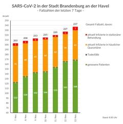 Gesamtfallzahlen inkl. Unterteilung für die letzten 7 Tage