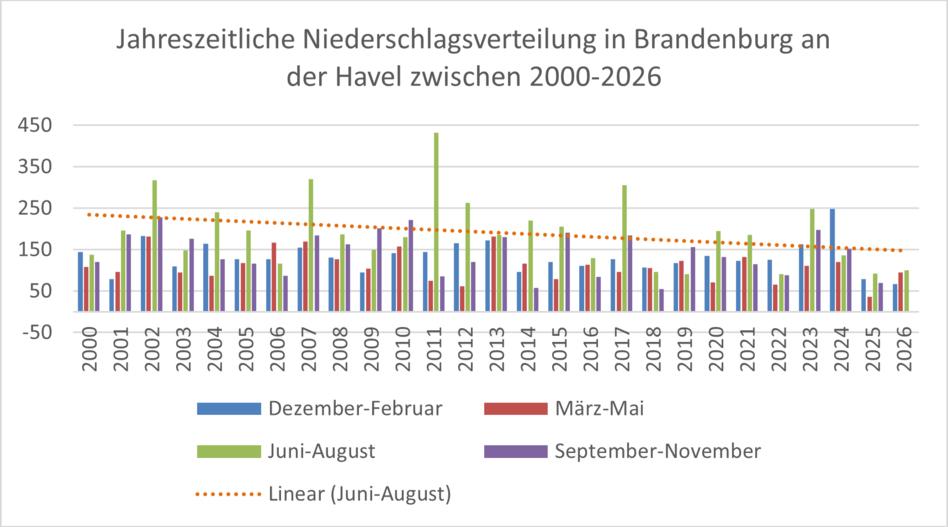Trend der Niederschläge Brandenburg an der Havel zeigt abfallende Tendenz