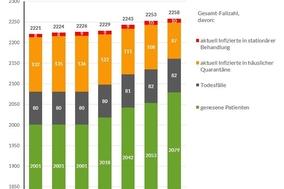 Grafik: Gesamtfallzahlen inkl. Unterteilung für die letzten 7 Tage