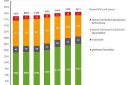 Grafik: Gesamtfallzahlen inkl. Unterteilung für die letzten 7 Tage