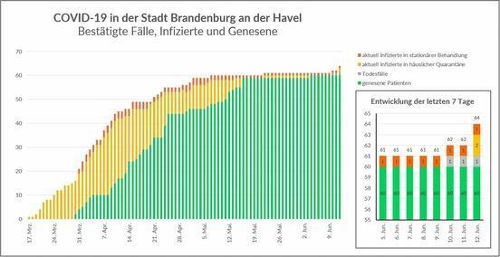 Fallzahlen unter den Bürgerinnen und Bürgern der Stadt Brandenburg an der Havel