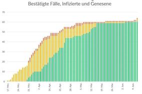 Das Gesundheitsamt informiert