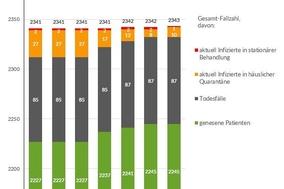 Grafik: Gesamtfallzahlen inkl. Unterteilung für die letzten 7 Tage