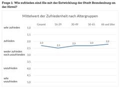 Durchschnittlich sind die Bürgerinnen und Bürger zufrieden mit der Entwicklung der Stadt