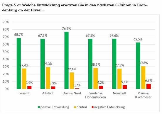 Zwei Drittel der Teilnehmenden schätzen die zukünftige Entwicklung der Havelstadt positiv ein; nur knapp 4 Prozent gehen von einer negativen Entwicklung aus.