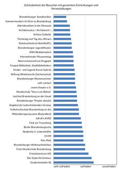 Bei nahezu allen abgefragten Kultur-Einrichtungen geben die Teilnehmenden im Durchschnitt an, zufrieden bis sehr zufrieden mit dem Angebot zu sein