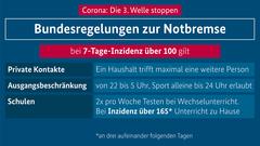 Foto: Bundesregierung. Maßnahmen der Corona-Notbremse