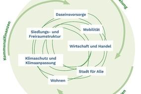 Neue Arbeitshilfe für Integrierte Stadtentwicklungskonzepte (INSEK) veröffentlicht