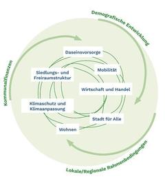 Das Integrierte Stadtentwicklungskonzept ist ein Planungsinstrument. 